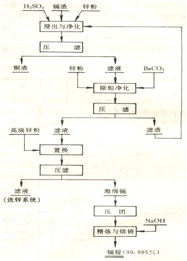 置换法生产镉工艺流程 置换法生产镉工艺流程