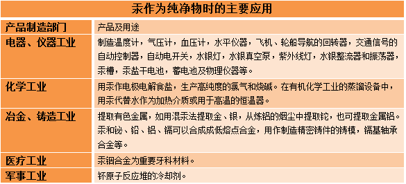 汞的主要应用 汞的主要应用