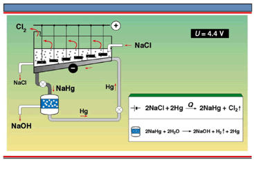 汞被用作电极电解食盐 汞被用作电极电解食盐